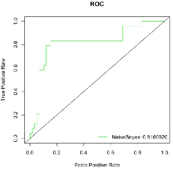 Figure 3. ROC curve of NaiveBayes classifier.   