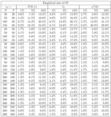 Table 3: The empirical size of the test statistic W for (k, r) = (3, 1)