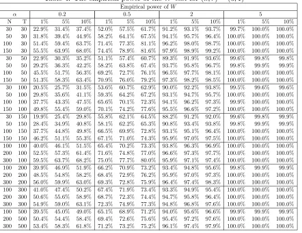 Table 4: The empirical power of the W test for (k, r) = (3, 1)