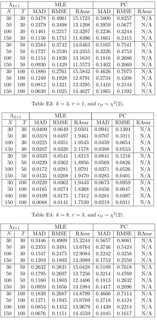 Table E3: k = 3, r = 1, and ϵit ∼ χ2(2).