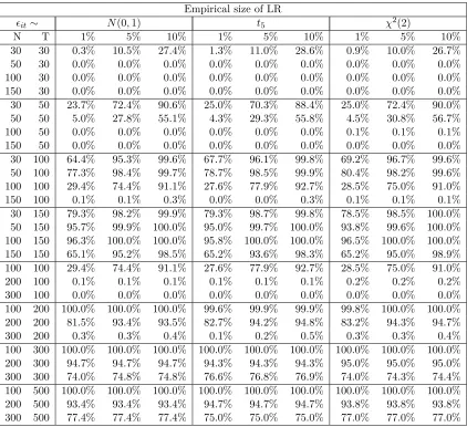 Table F1: The empirical size of the LR test with (k, r) = (3, 1) under normal errors