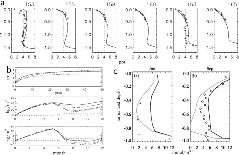 Fig. 6. (a)m m ol /mconcentration of dissolved silicates in (left) June and (right) September for runs with (gray) and without (black) algal uptake associatedwith primary production