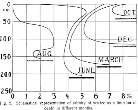 Fig. 2.The phase diagram for sea ice from Assur (1958). Opensquares show the temperature at which the labeled solid salts be-gin precipitating according to the experiments of Nelson (1953) andNelson and Thompson (1954)