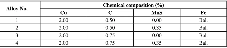 TABLE 4. Characteristics of Copper Powder.  