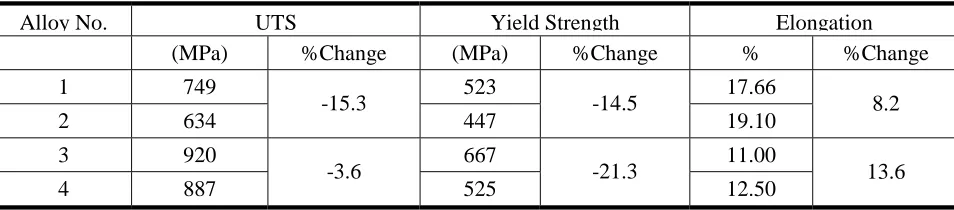 TABLE 5. Mechanical Properties of Alloys used in This Research. 