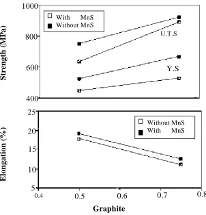 Figure 1. Variation of strength and elongation vs. carbon content.