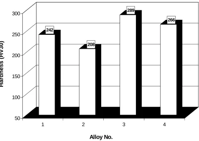 Figure 2. Values of hardness of the forged specimens.  
