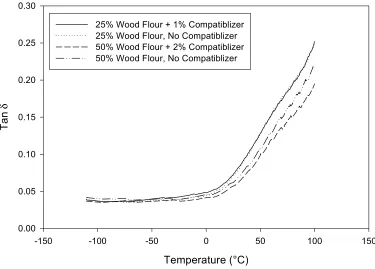 Figure 7. Effect of compatibilizer on the mechanical loss factor of PP/wood flour composites
