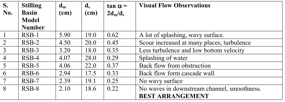 Figure 10. Assumed parabolic scour profile. 