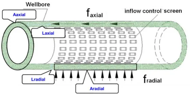 Figure 2. Illustration of the flow restriction calculation. 