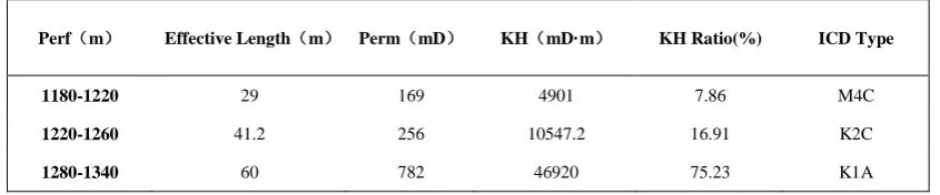 TABLE I. A22 WELL ICD SCREEN DESIGN. 