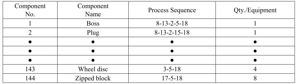 TABLE 1. Components and its Process Sequence for WA-200 Project.  