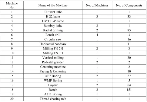 TABLE 3. Categorization of Machines  