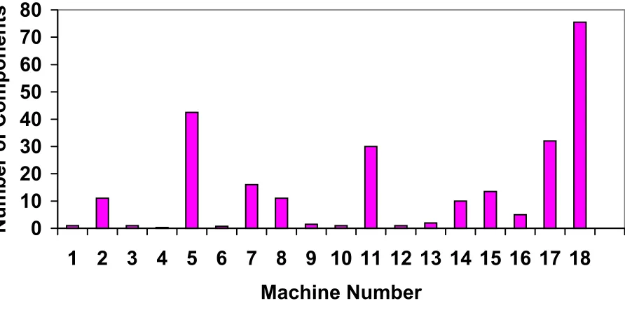 Figure 1. Histogram for categorization of machines. 