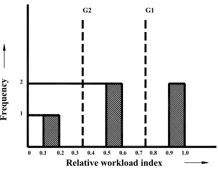 Figure 3. Frequency vs relative workload index.  