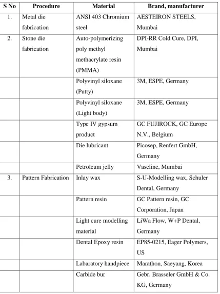 Table 1: Materials 