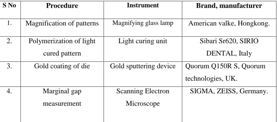 Table 2: Equipment 