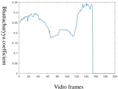 Figure 1. Object tracking based on Meanshift algorithm. 