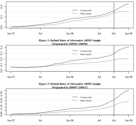 Figure 1: Default Rates of Base Sample