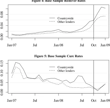 Figure 4: Base Sample Rollover Rates