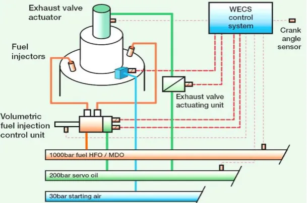Figure 2. Schematic diagram of RT-flex common rail system. 