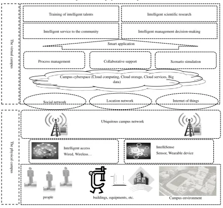 Figure 1. Conceptual model of smart campus in colleges and universities. 