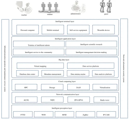 Figure 2. The spatial structure model of colleges and universities' smart campus. 