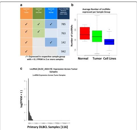 Fig. 2 Many of the novel DLBCL lncRNAs are tumor-specific. a Selected novel lncRNA candidates were quantified for FPKM levels across eachsample group