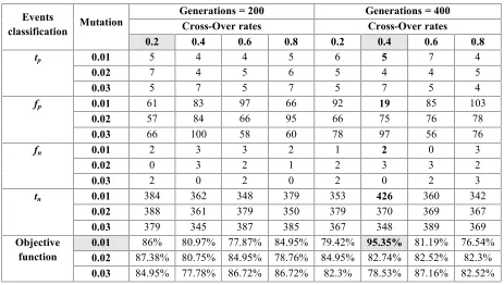 Table 3:Objective function for different crossover and mutation rates, for 200 and