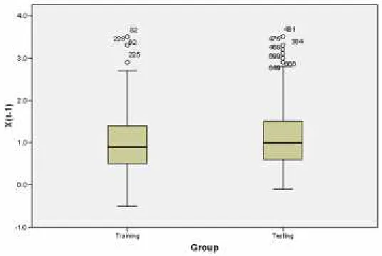 Figure 3:Box Plot for earthquakes magnitude for xt-1