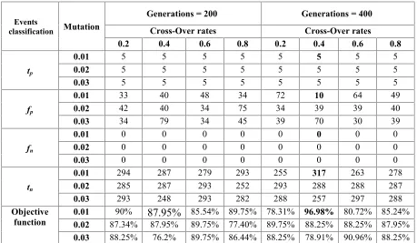 Table 2:Objective function for different crossover and mutation rates, for 200 and400 generations (Training Group)