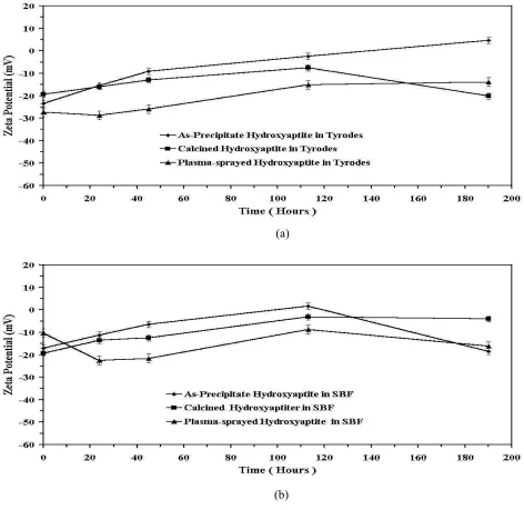 Figure 6. Variation of the zeta Potential as a function of time of immersion of as precipitate, Calcined and Plasma sprayed Hydroxyapatite in (a) Hanks and (b) SBF solution at 37°C 