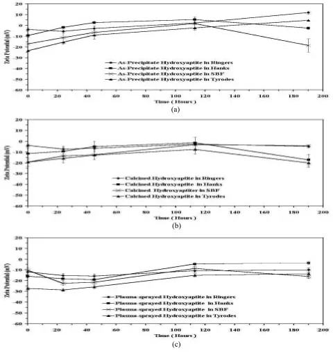 Figure 4. Variation of the zeta Potential as a function of time of immersion of as precipitate (a), Calcined (b) and Plasma sprayed (c) Hydroxyapatite in Ringers, Tyrodes, Hanks and SBF solutions at 37°C 