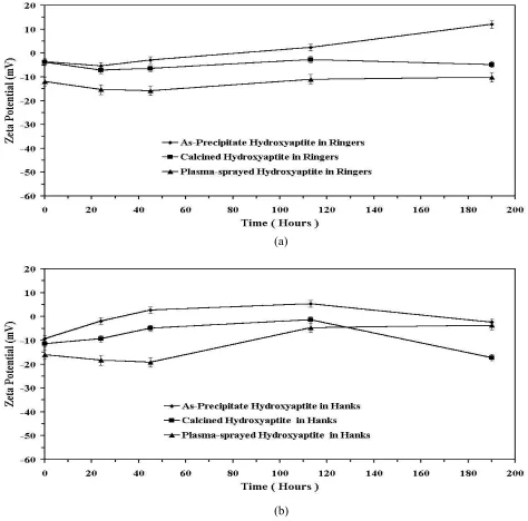 Figure 5. Variation of the zeta Potential as a function of time of immersion of as precipitate, Calcined and Plasma sprayed Hydroxyapatite in (a) Ringers and (b) Tyrodes solution at 37°C