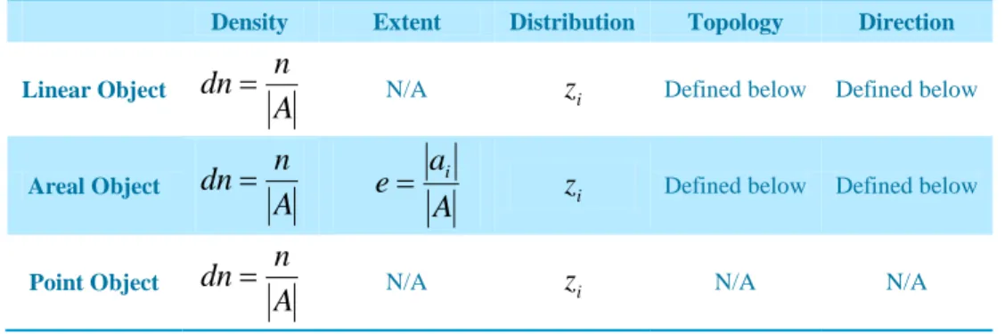 Table 1: Different characteristics of spatial object attributes 