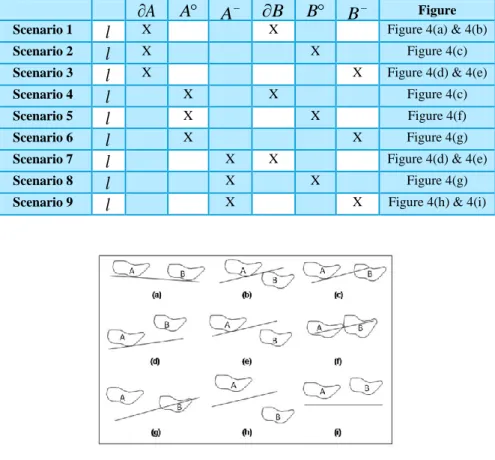 Table 2: Different possible scenarios based on topological relationship of a linear feature (l) with two polygons (A  and B)  