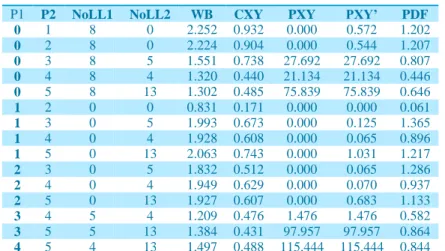 Table 3: Statistics and the distances between polygons using different distance functions (WB Distance, CXY Dis- Dis-tance, PXY DisDis-tance, PXY‘ Distance and PDF)