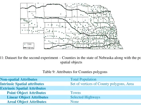 Figure 11: Dataset for the second experiment – Counties in the state of Nebraska along with the point and linear  spatial objects 