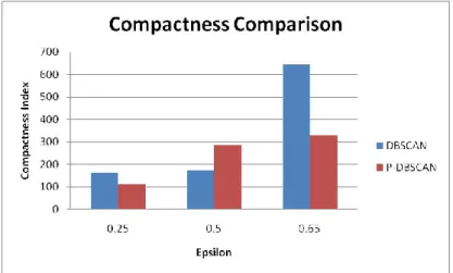 Figure 26:  Compactness Ratio for clusters formed using DBSCAN and P-DBSCAN. 