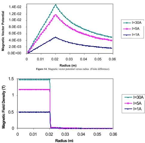 Figure 14. Magnetic vector potential versus radius  (Finite difference).  