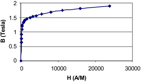 Figure 1. A cut view of the current carrying conductor and its surrounding.  