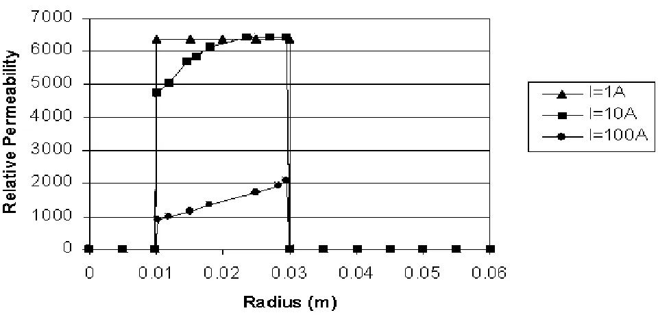 Figure 3. Magnetic field density versus radius for different current magnitudes (Finite Element)