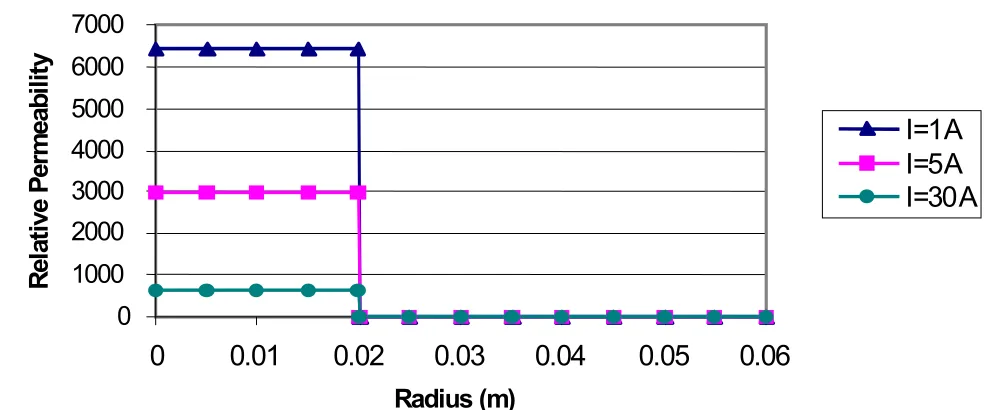 Figure 8. Magnetic field density versus radius for different current magnitudes (Finite Element)
