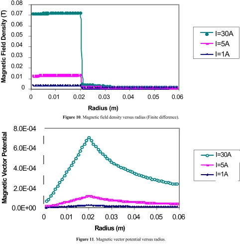 Figure 10. Magnetic field density versus radius (Finite difference).  
