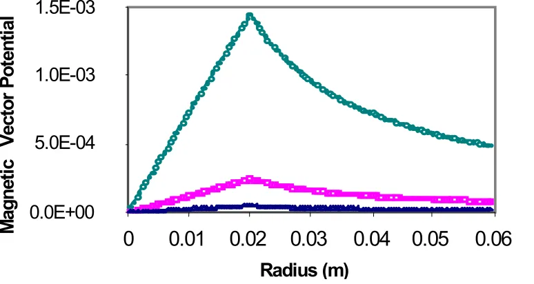 Figure 12. Magnetic field density versus radius for 120 points (Finite difference).  