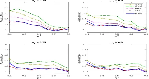 Figure 3: Relative risk for linear regression models with heteroskedastic errors and ρ0x =.5.