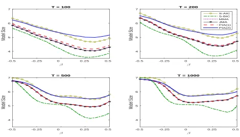 Figure 5: Relative risk for MAX(1, 1) models.