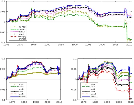 Figure 7: The diﬀerences between the cumulative squared prediction error of the historical averageforecasting model and the cumulative squared prediction error of the forecast combination model for1965:1–2011:4.