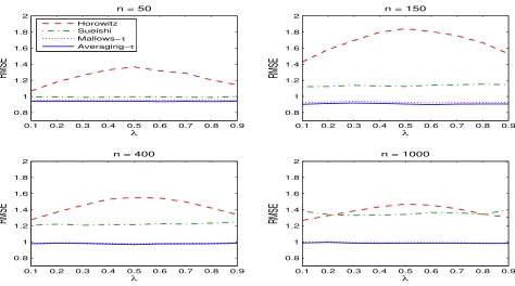 Figure 3: Normalized RMSE for Legendre polynomials.