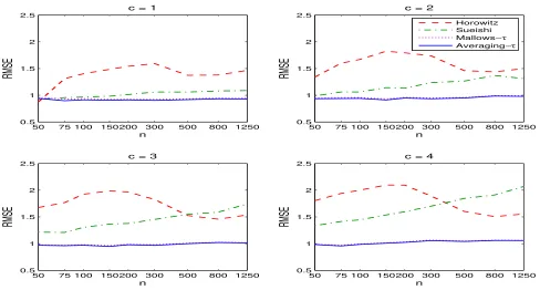 Figure 7: Normalized RMSE for B-splines with α = 1.